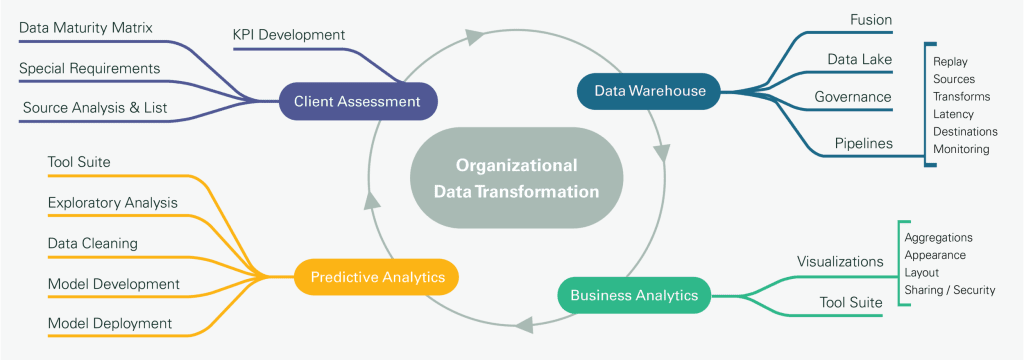 Data Intelligence : Transformez vos donn&eacute;es en insights exploitables