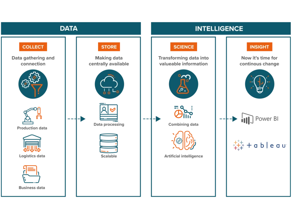 Data Intelligence : Transformez vos donn&eacute;es en insights exploitables