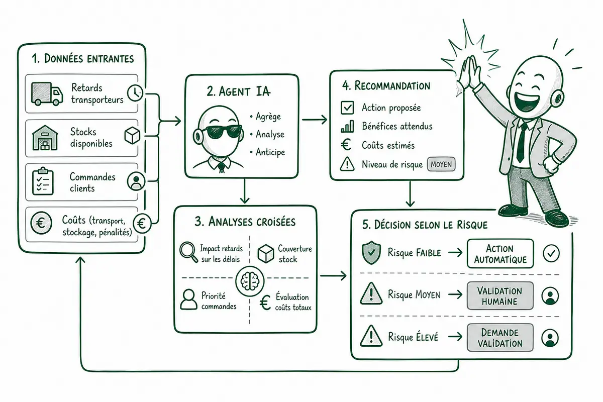Comment les agents IA transforment-ils le business ?