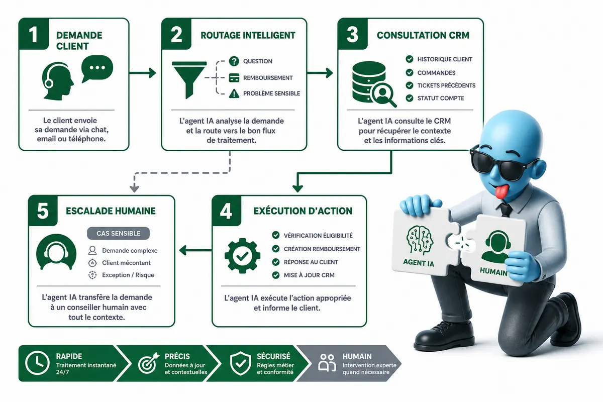 Comment les agents IA transforment-ils le business ?
