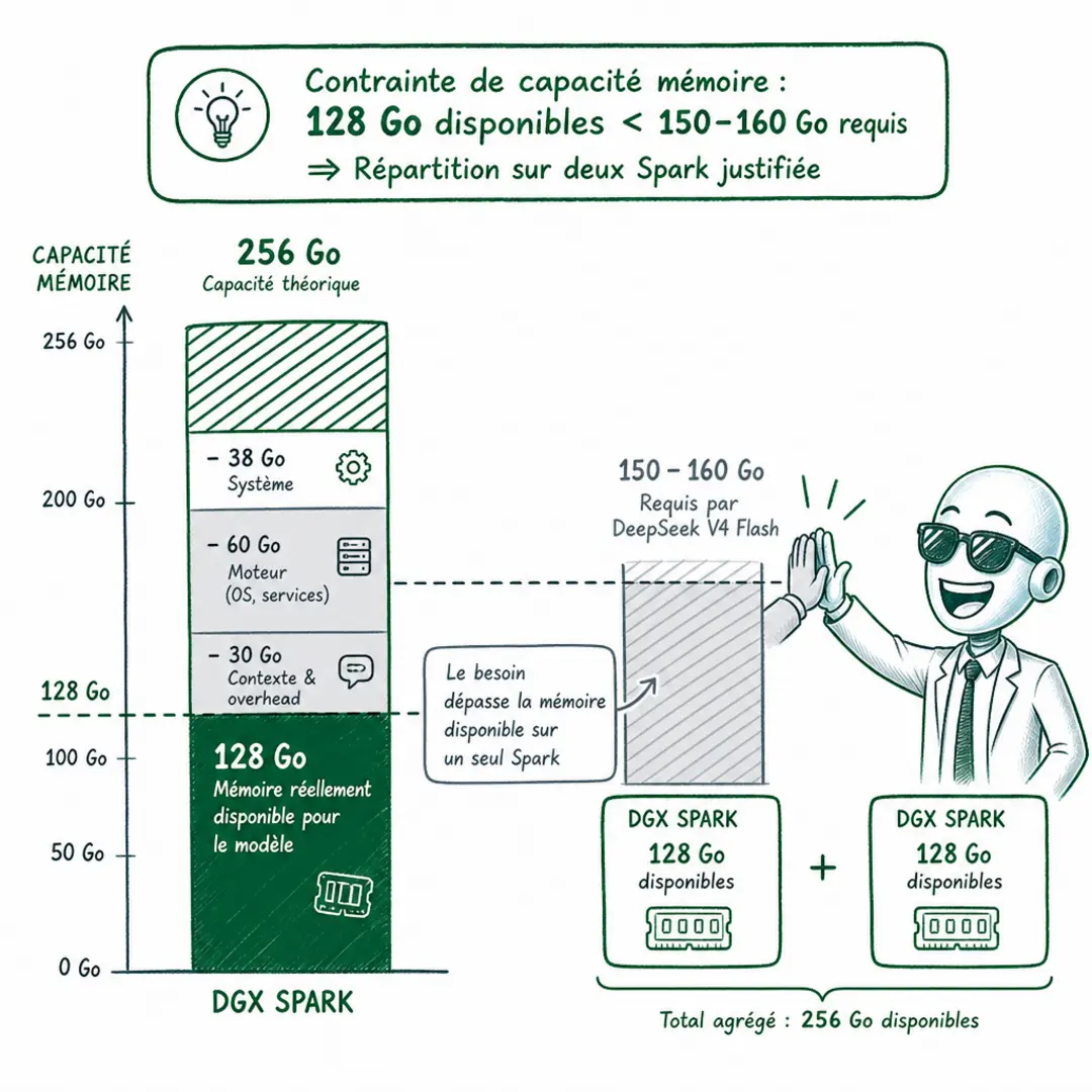 Comment relier deux NVIDIA DGX Spark pour l’inférence ?