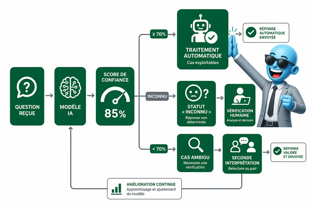 Comment automatiser l&rsquo;analyse de documents par image ?